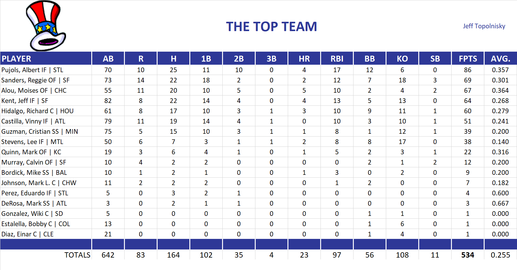 2002 Major League Baseball Pool Team Stats