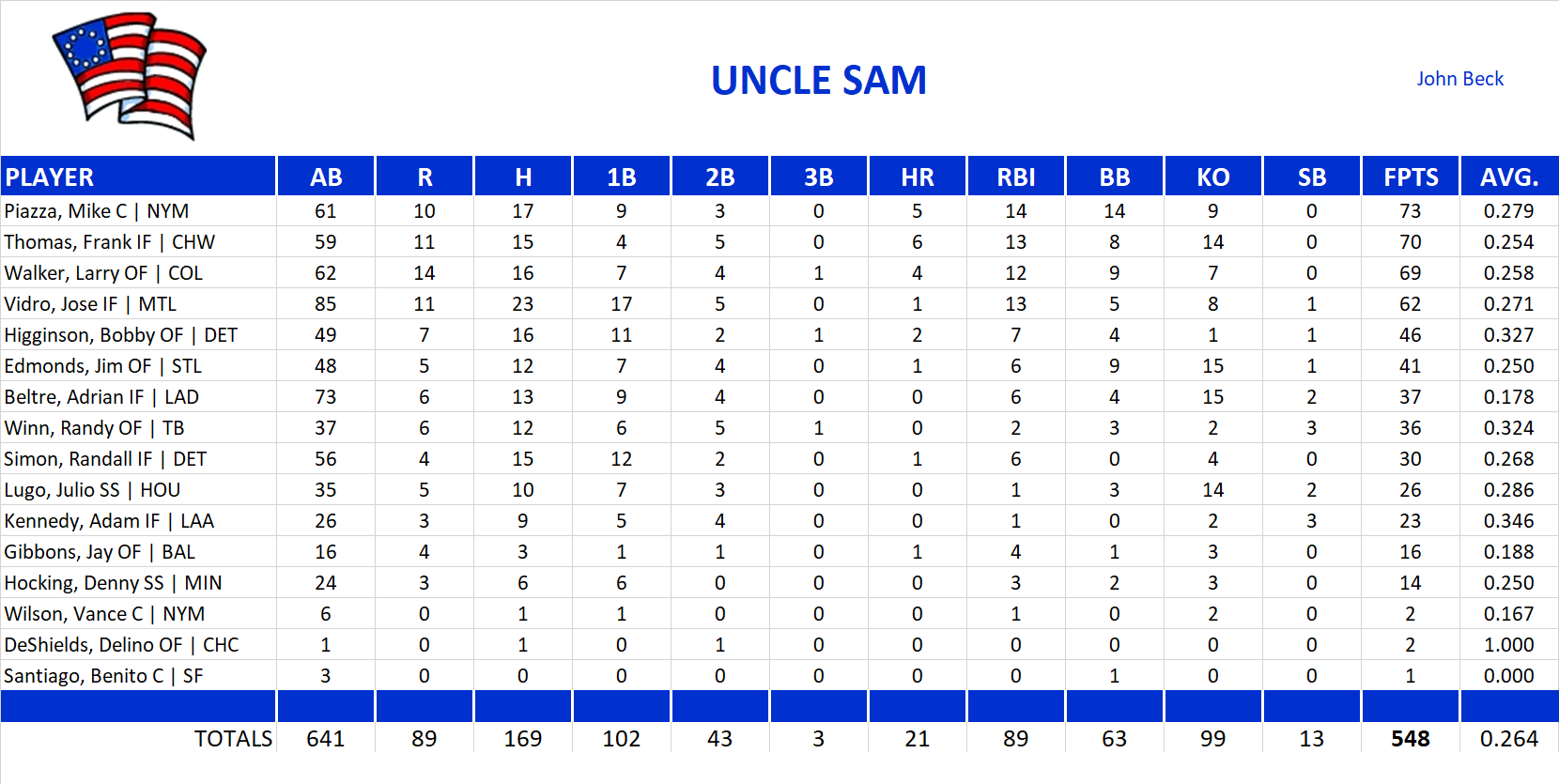 2002 Major League Baseball Pool Team Stats