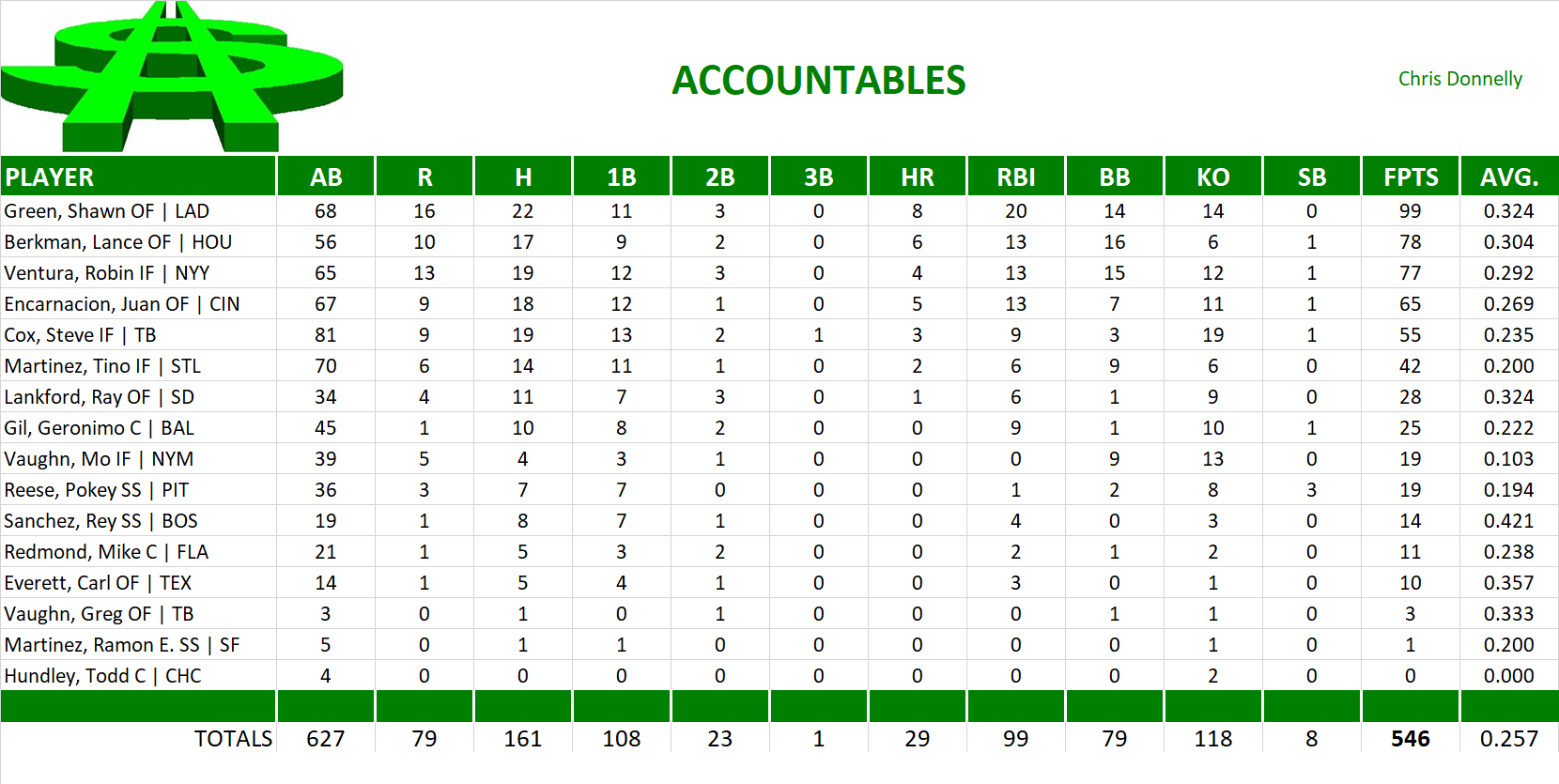 2002 Major League Baseball Pool Team Stats