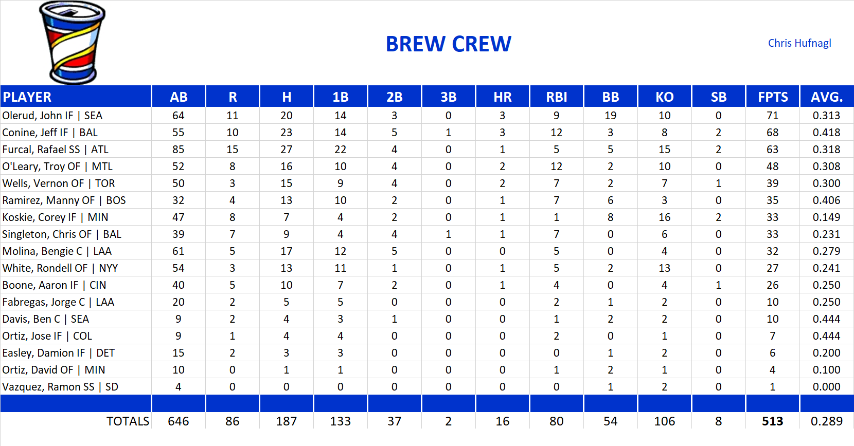 2002 Major League Baseball Pool Team Stats