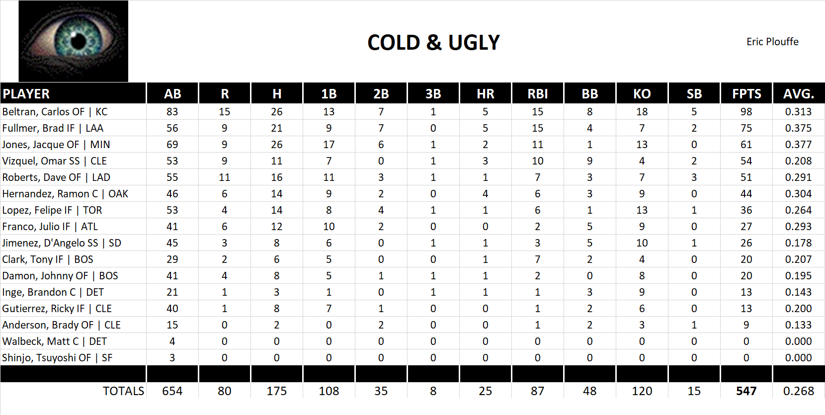 2002 Major League Baseball Pool Team Stats