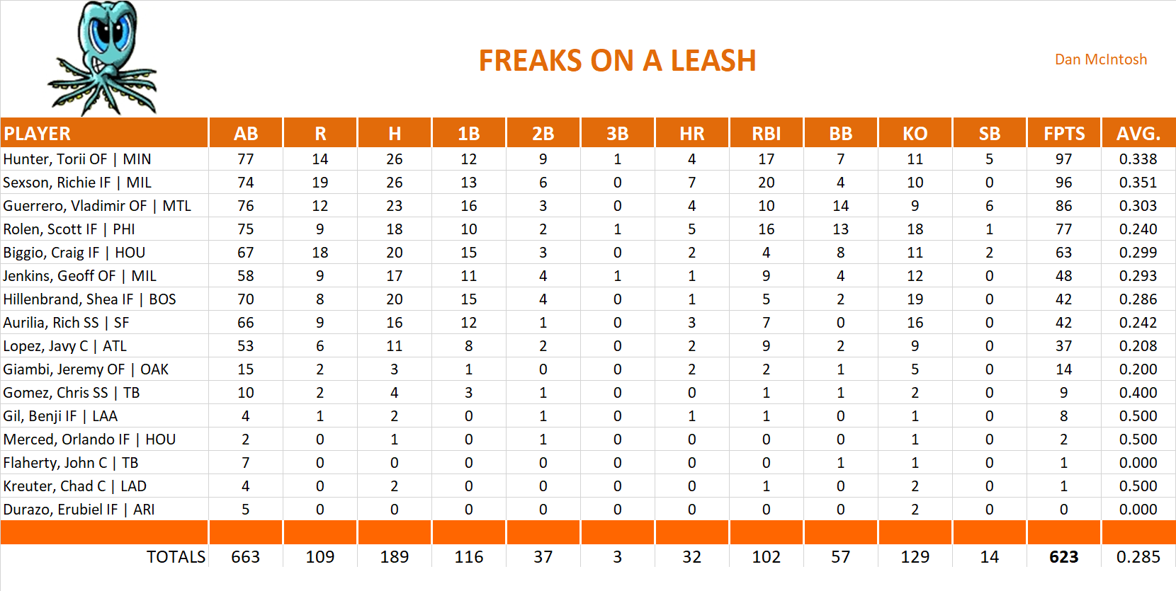 2002 Major League Baseball Pool Team Stats