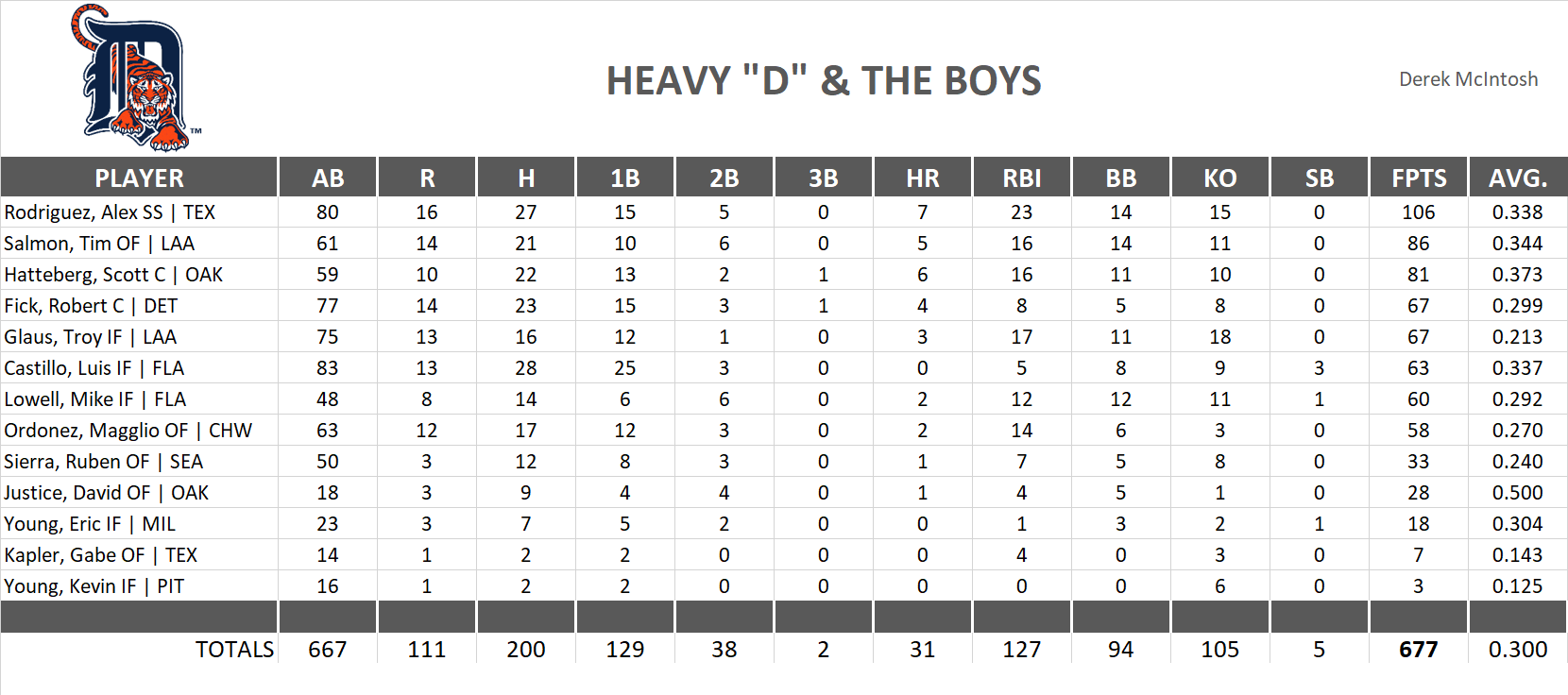 2002 Major League Baseball Pool Team Stats