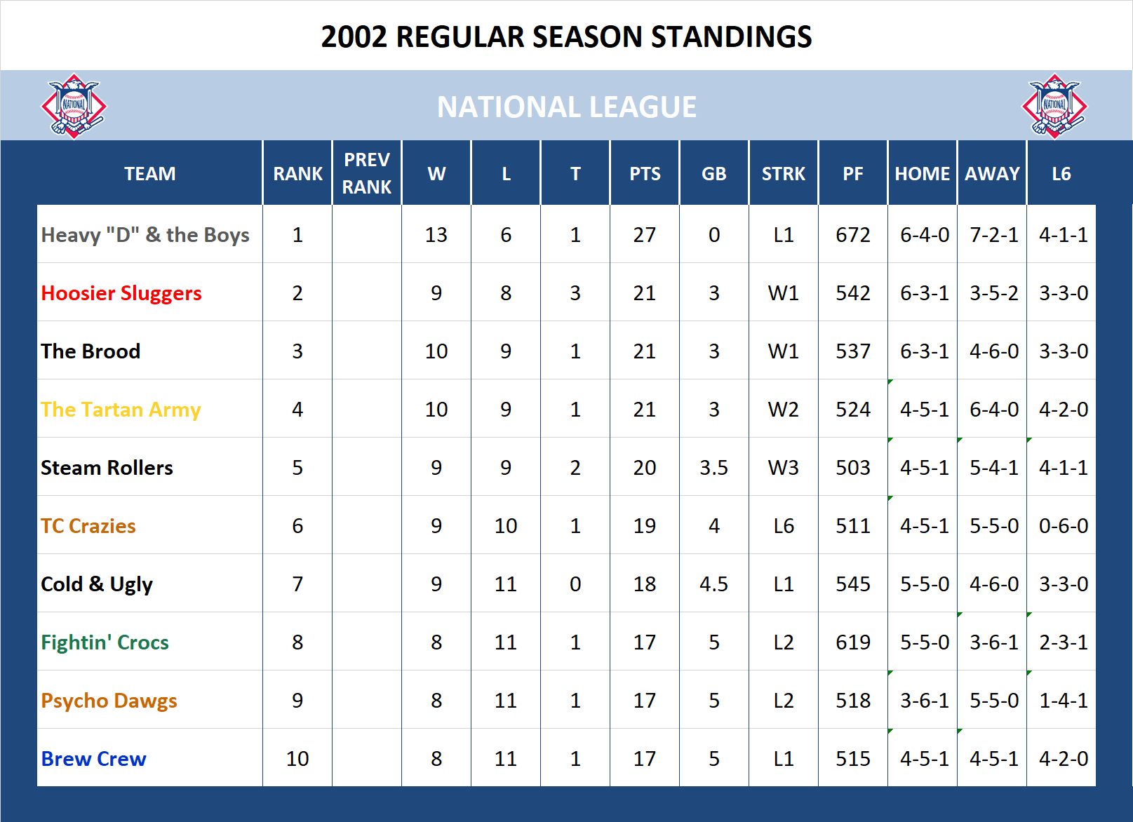 2002 National League Standings