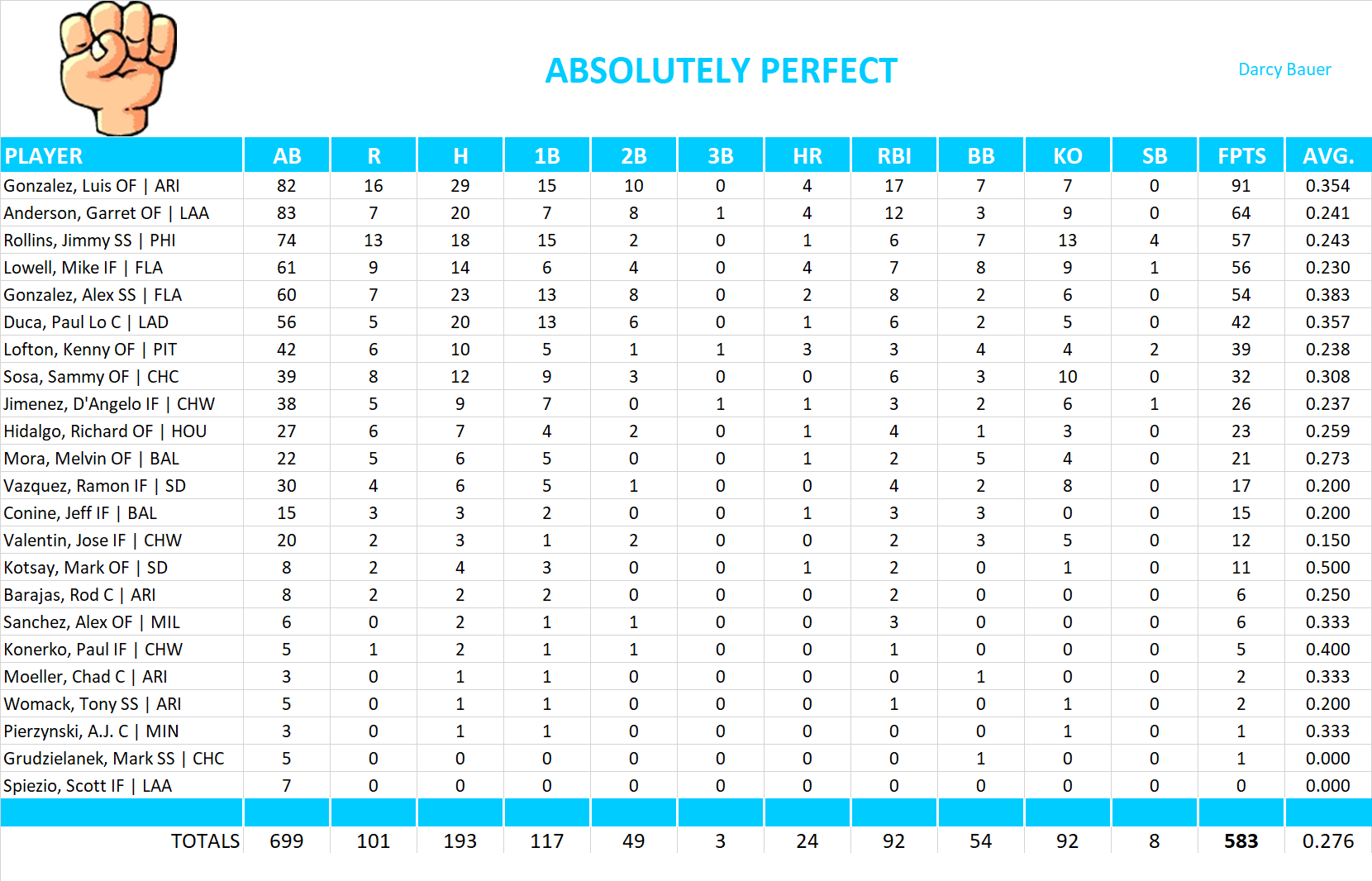 2003 Major League Baseball Pool Team Stats