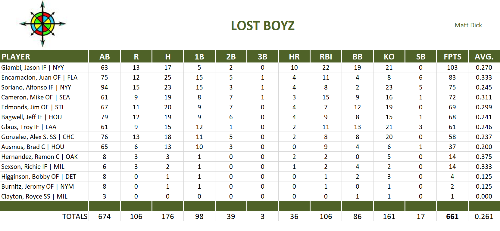 2003 Major League Baseball Pool Team Stats