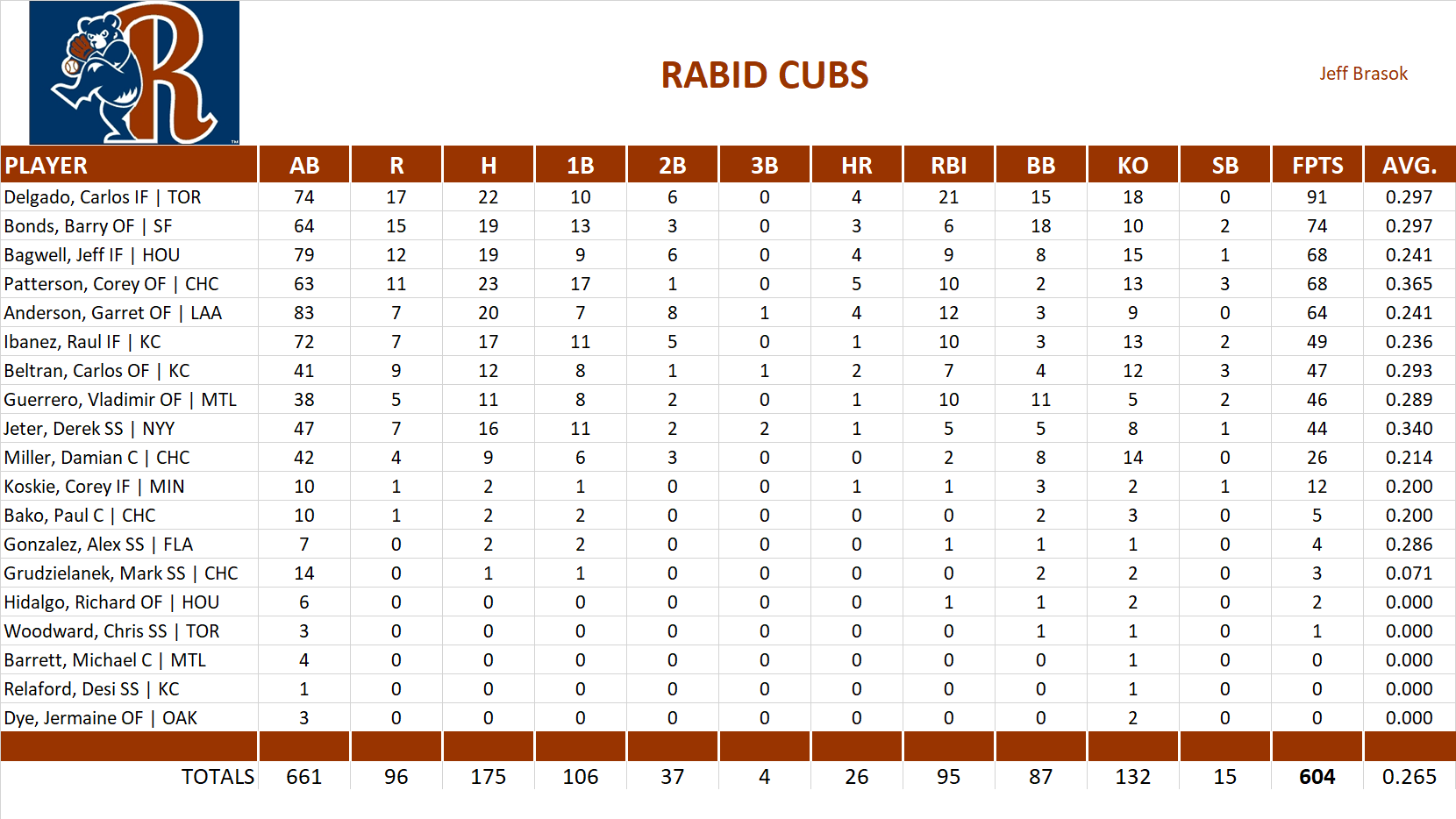 2003 Major League Baseball Pool Team Stats