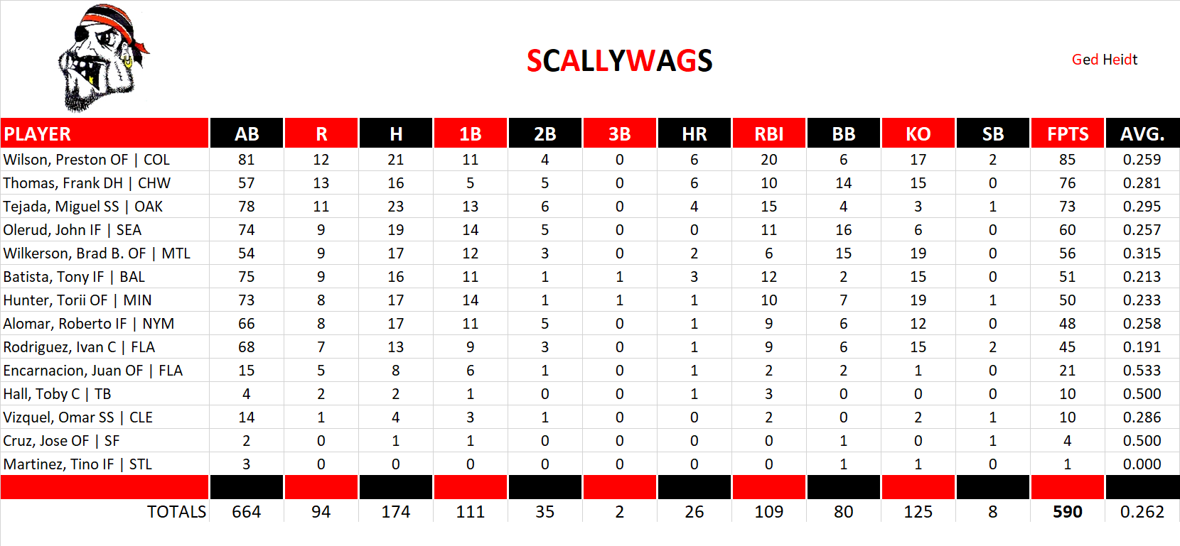 2003 Major League Baseball Pool Team Stats