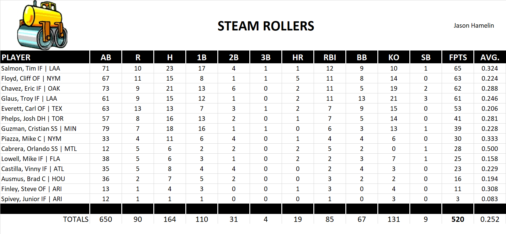 2003 Major League Baseball Pool Team Stats