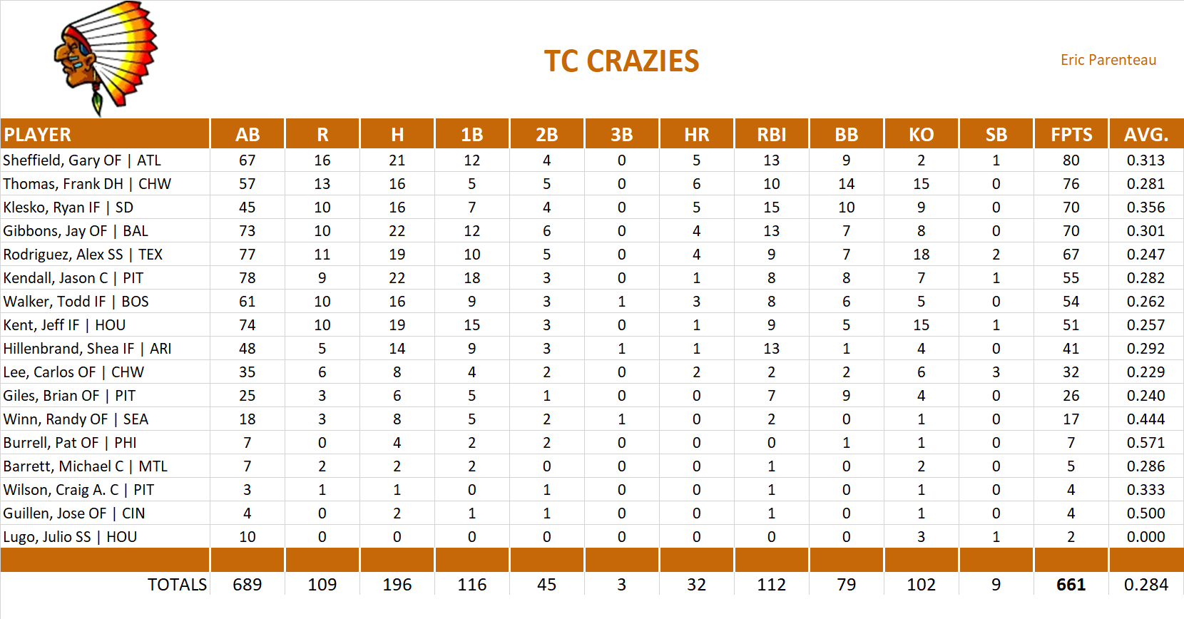 2003 Major League Baseball Pool Team Stats