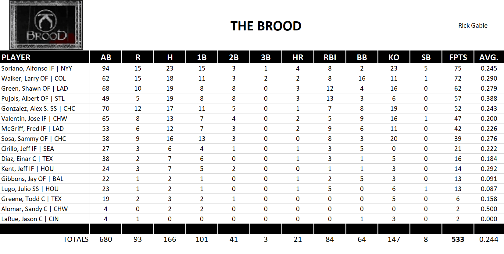 2003 Major League Baseball Pool Team Stats