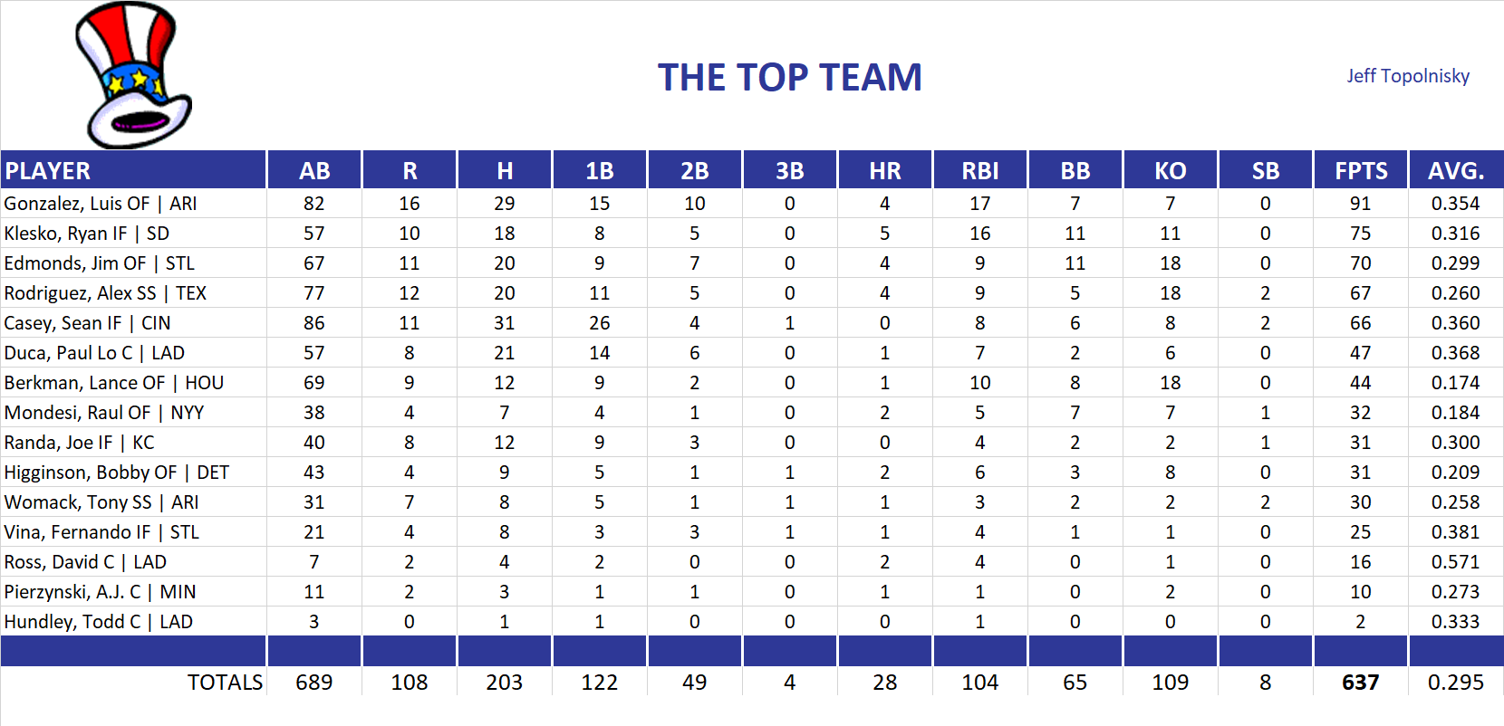 2003 Major League Baseball Pool Team Stats