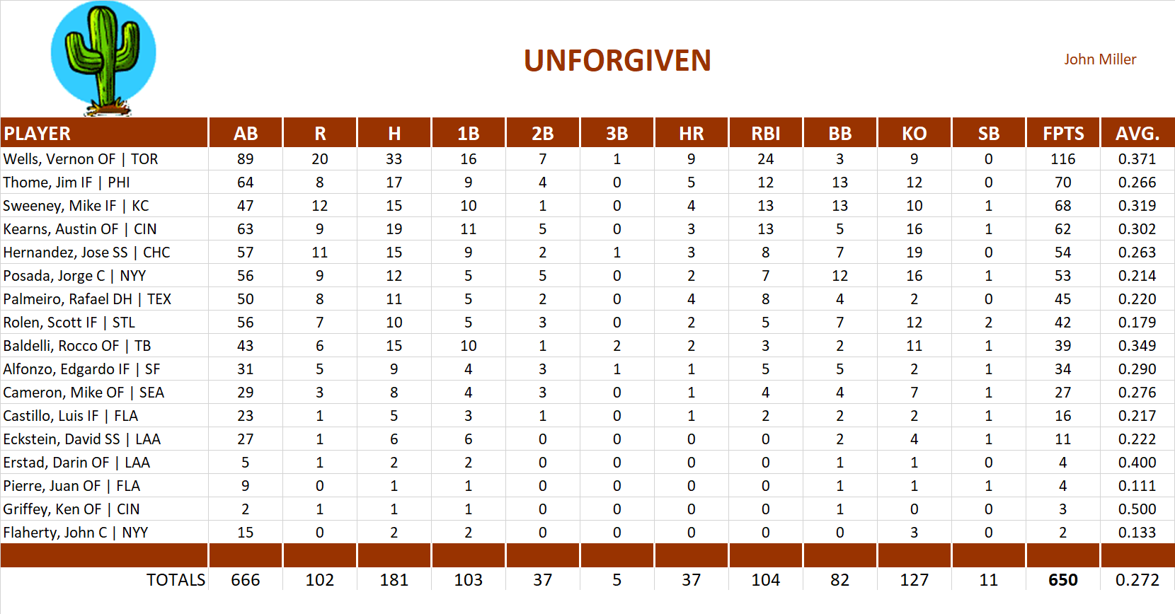 2003 Major League Baseball Pool Team Stats