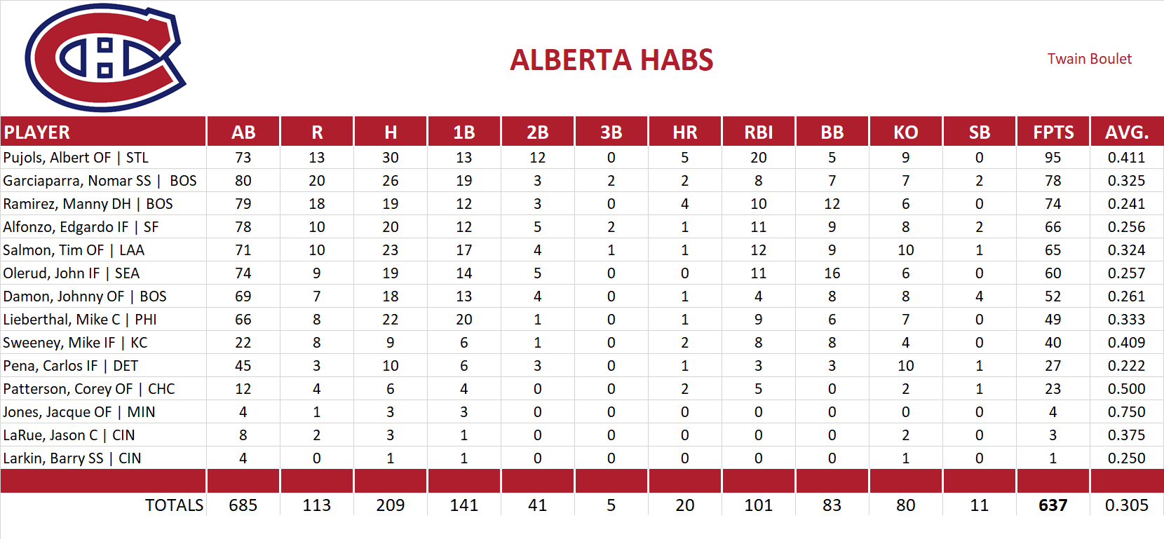 2003 Major League Baseball Pool Team Stats