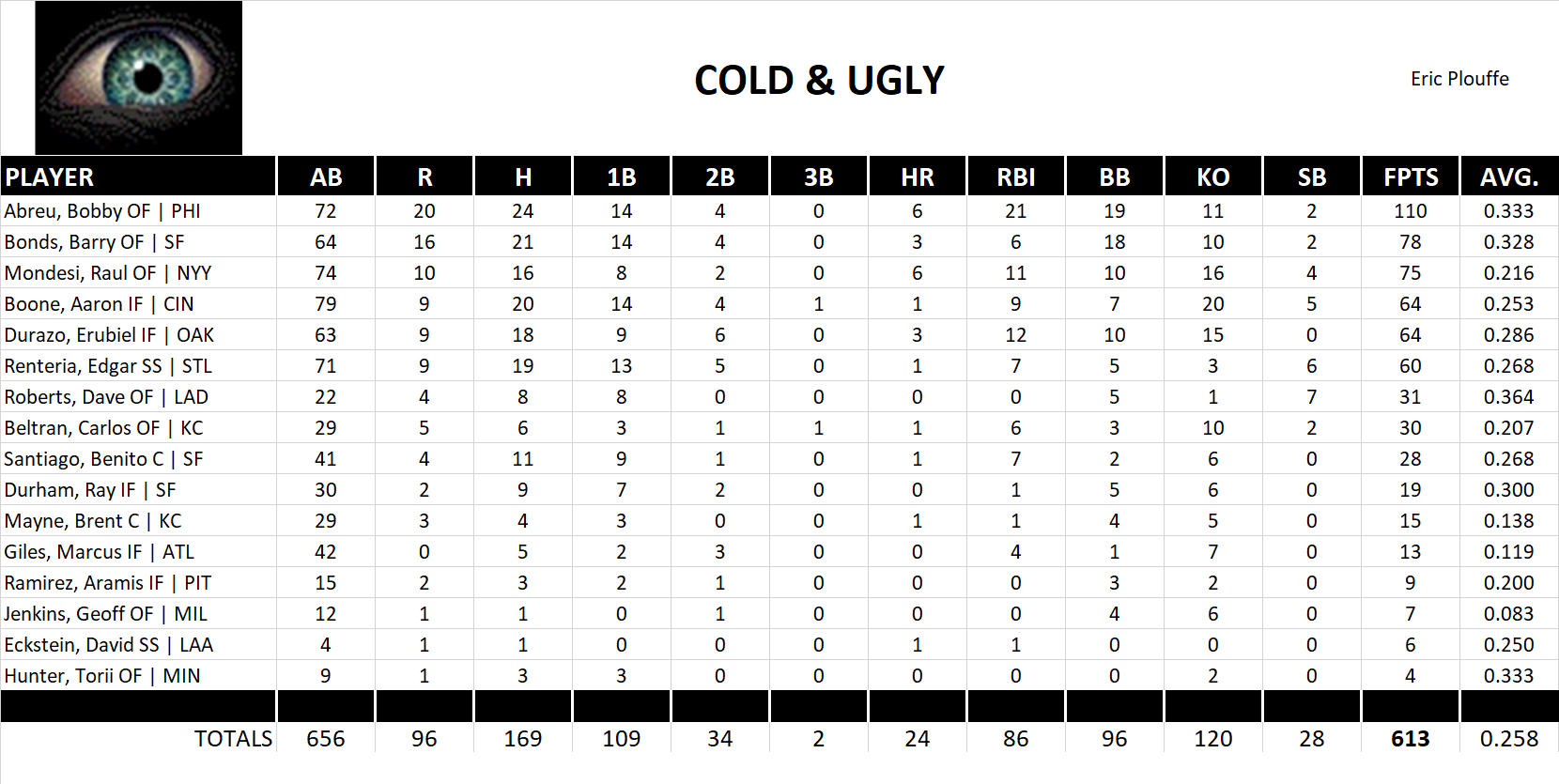 2003 Major League Baseball Pool Team Stats