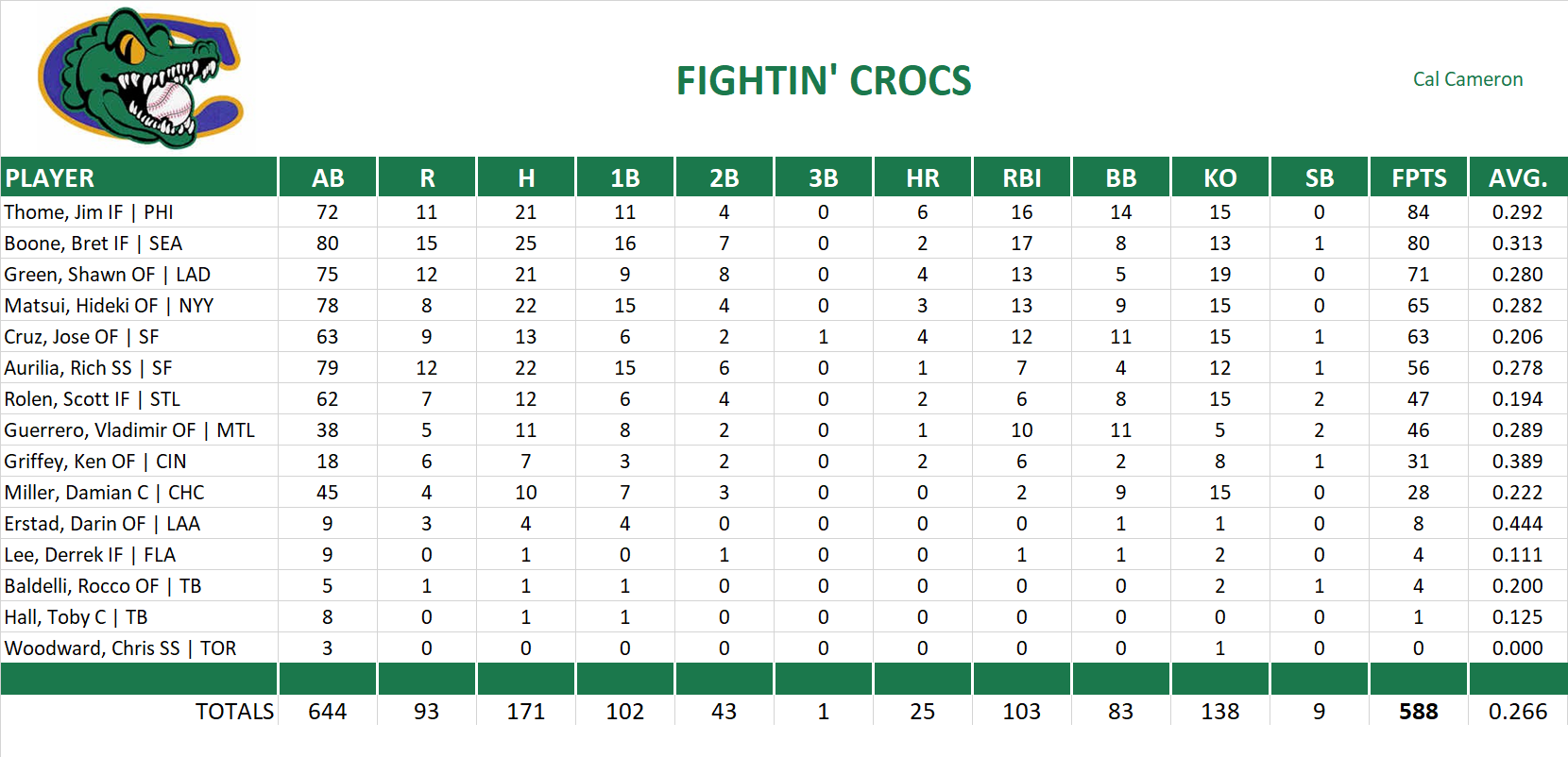 2003 Major League Baseball Pool Team Stats