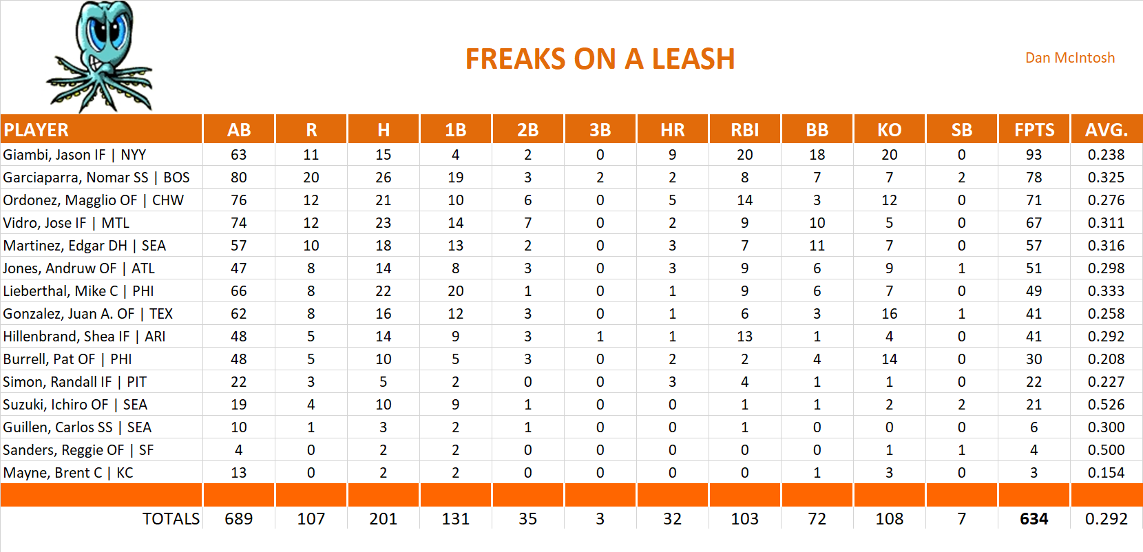 2003 Major League Baseball Pool Team Stats