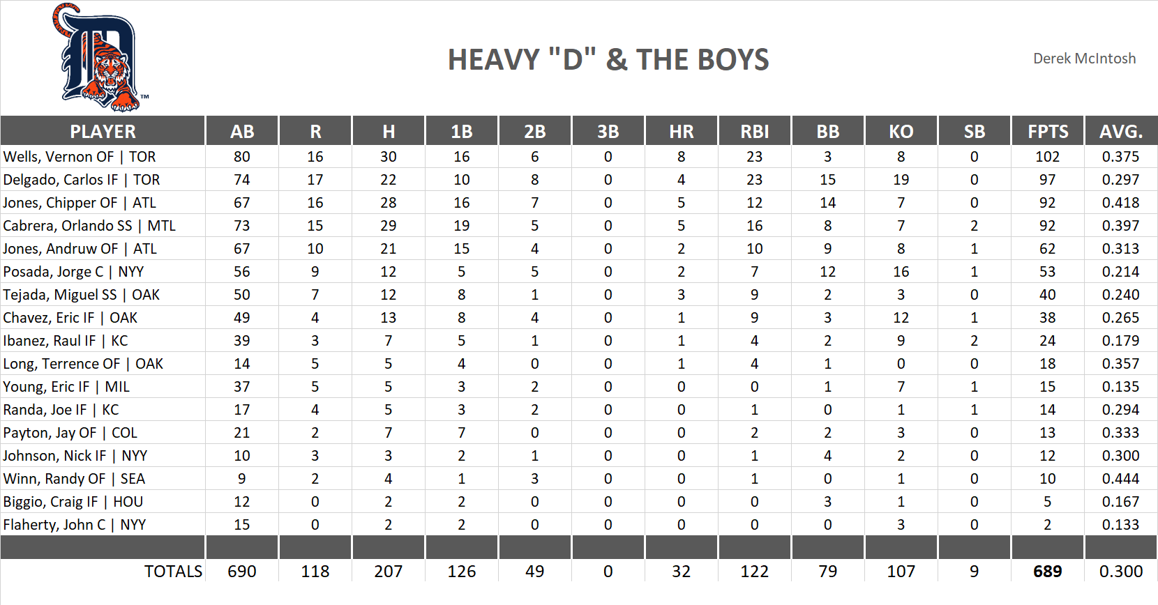 2003 Major League Baseball Pool Team Stats