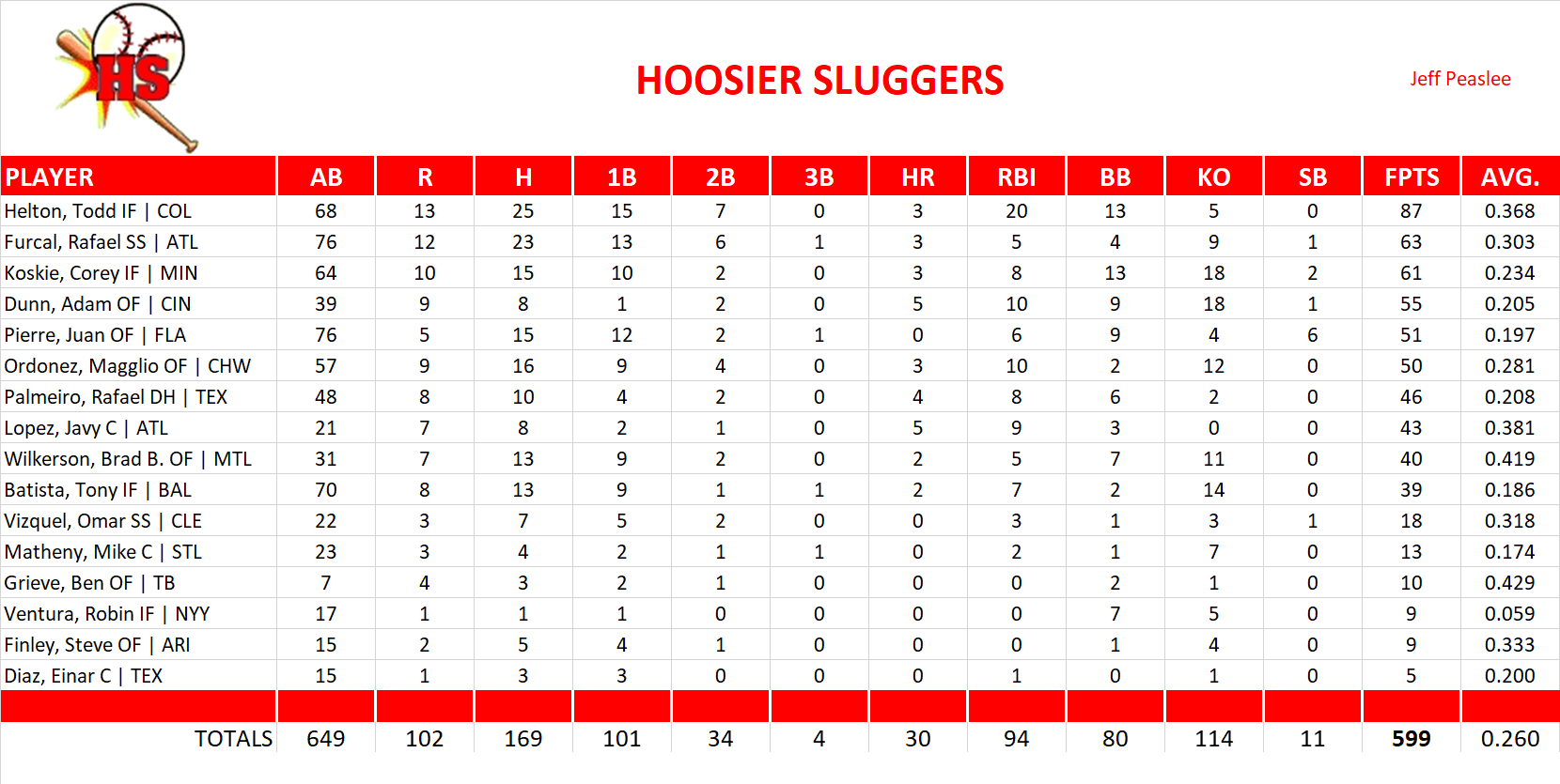 2003 Major League Baseball Pool Team Stats