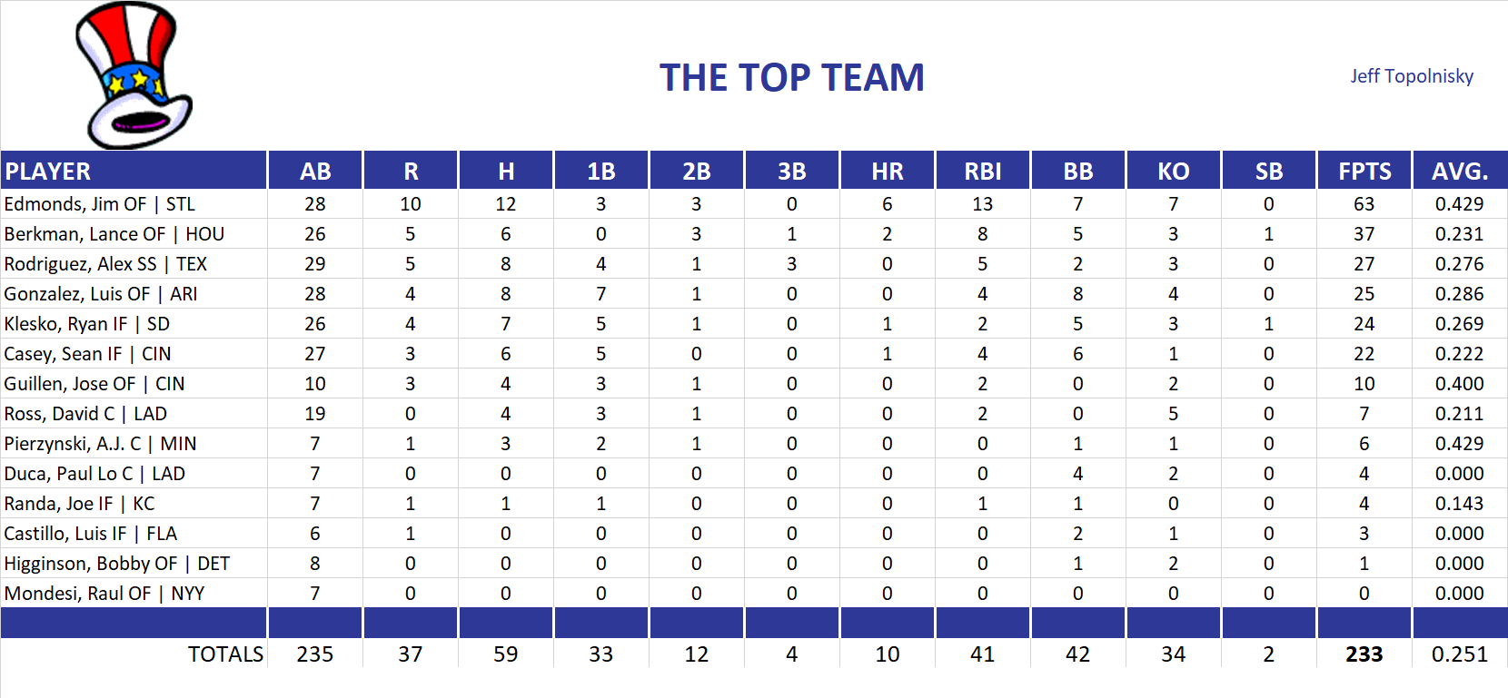 2003 Major League Baseball Pool Playoff Team Stats