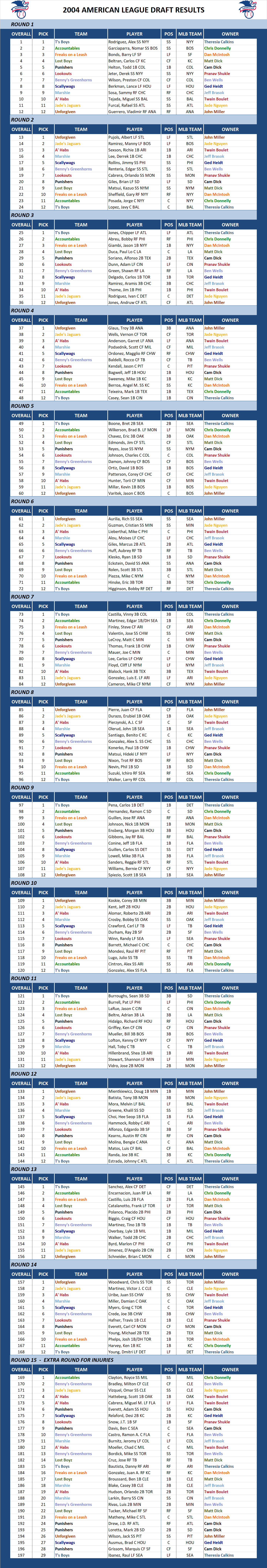 2004 American League Draft Results