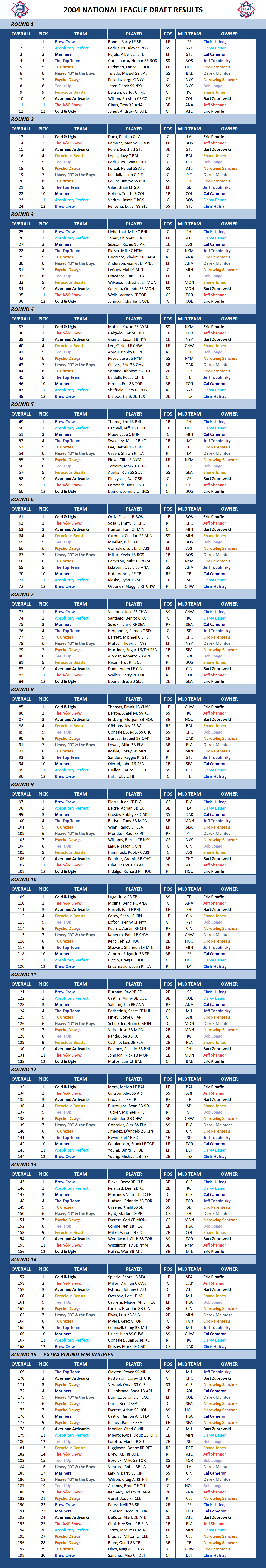 2004 Major league Baseball Draft Results