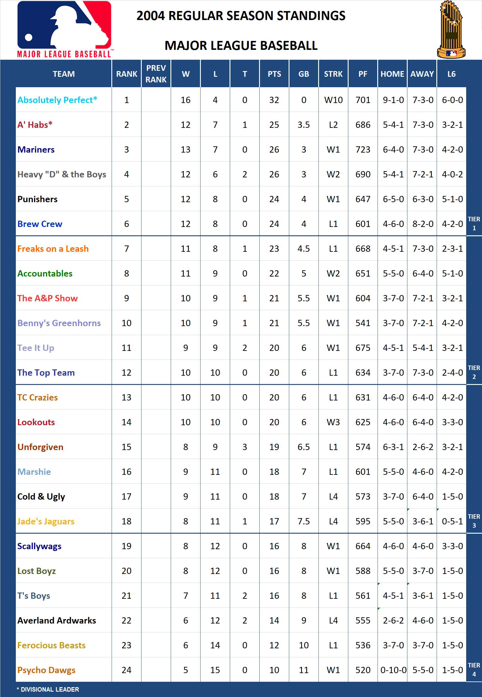 2004 American League Standings