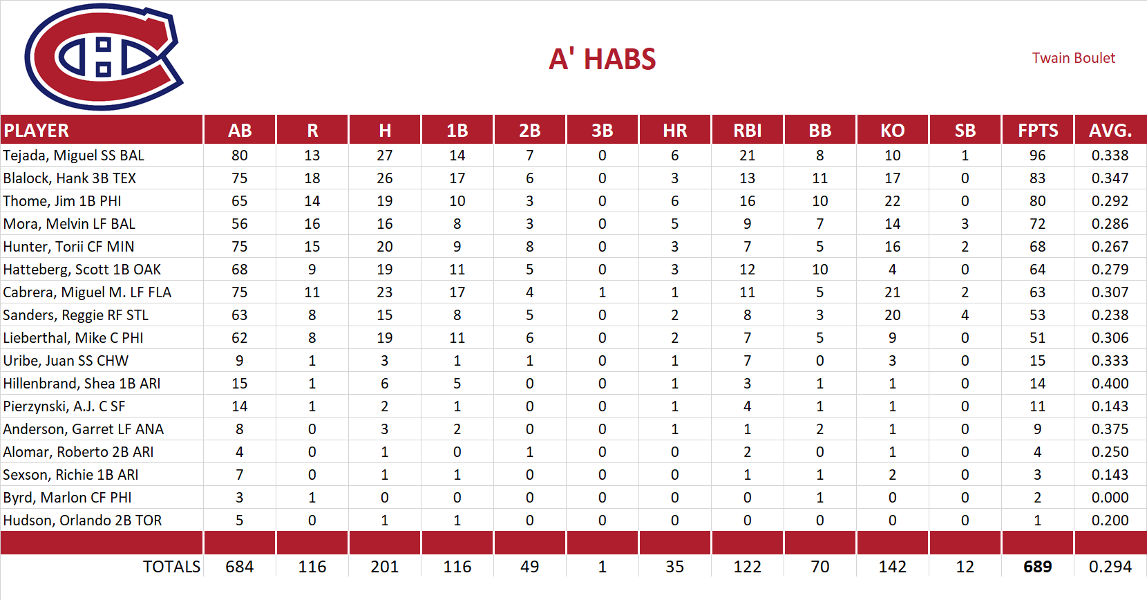 2004 Major League Baseball Pool Team Stats