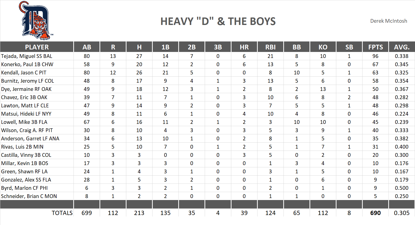 2004 Major League Baseball Pool Team Stats