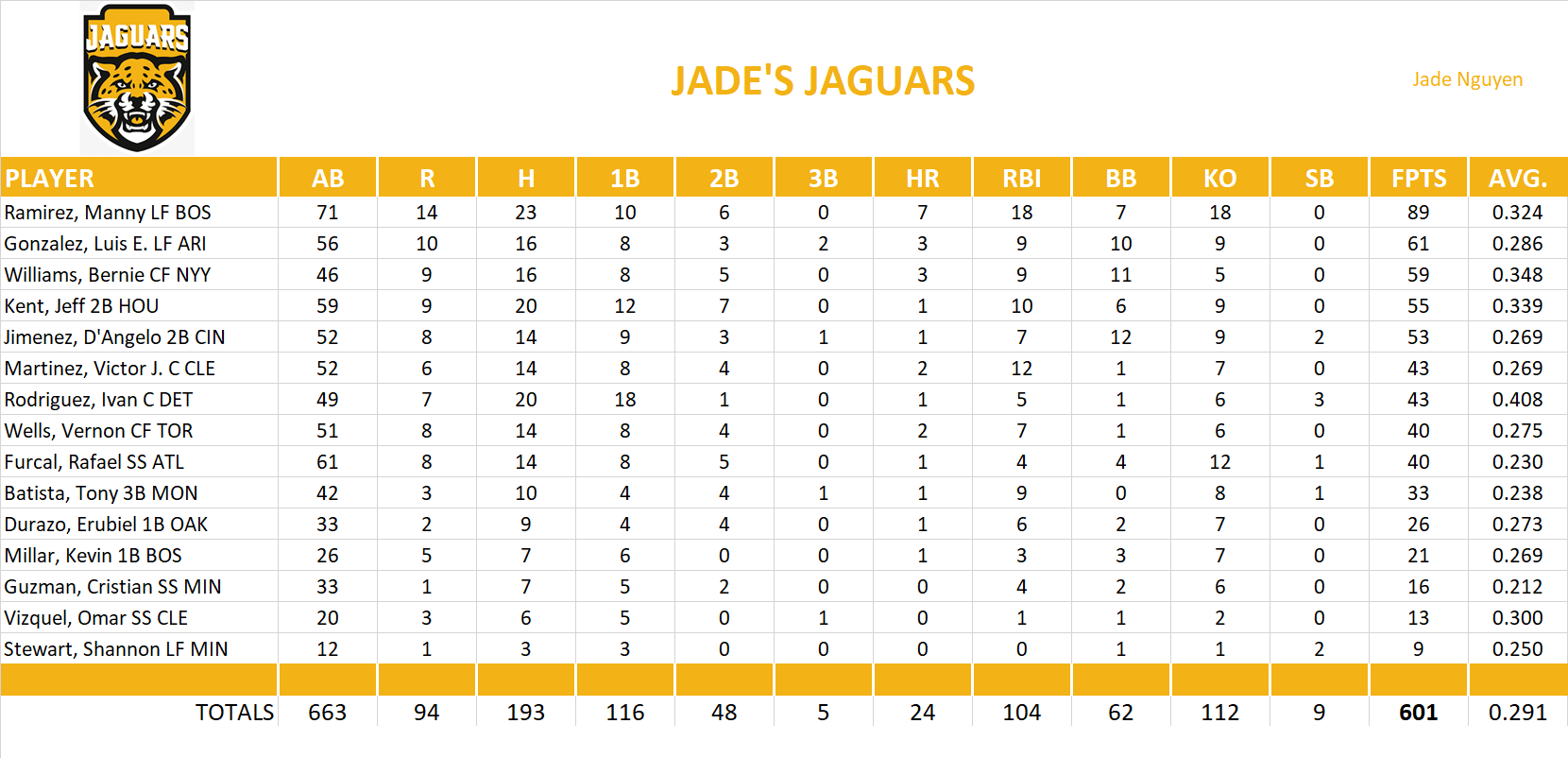 2004 Major League Baseball Pool Team Stats