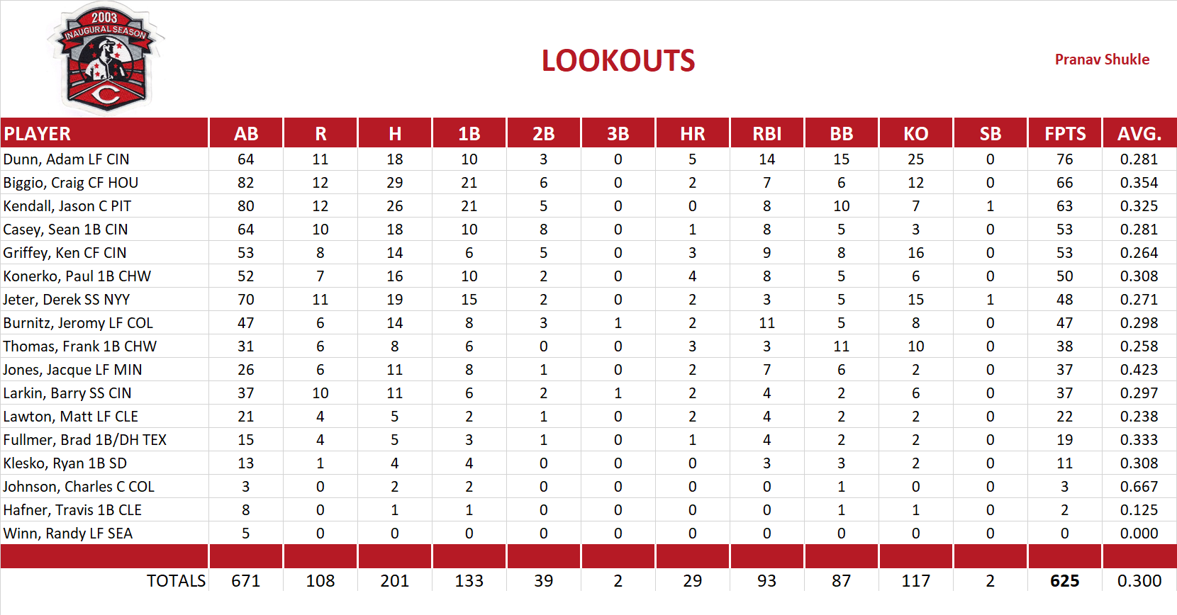 2004 Major League Baseball Pool Team Stats