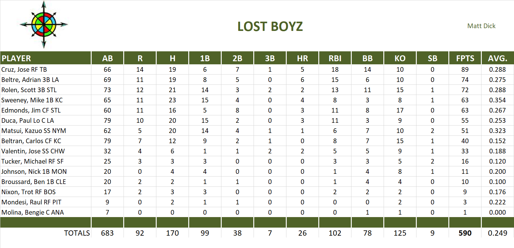 2004 Major League Baseball Pool Team Stats