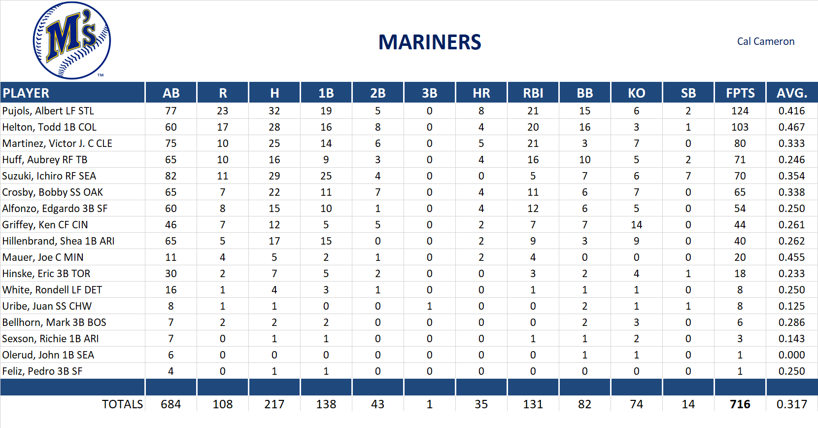 2004 Major League Baseball Pool Team Stats