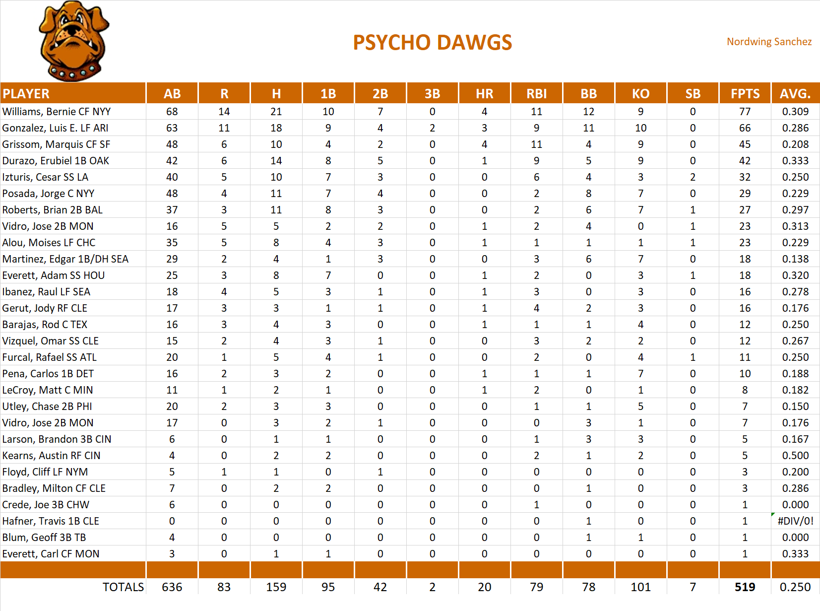 2004 Major League Baseball Pool Team Stats