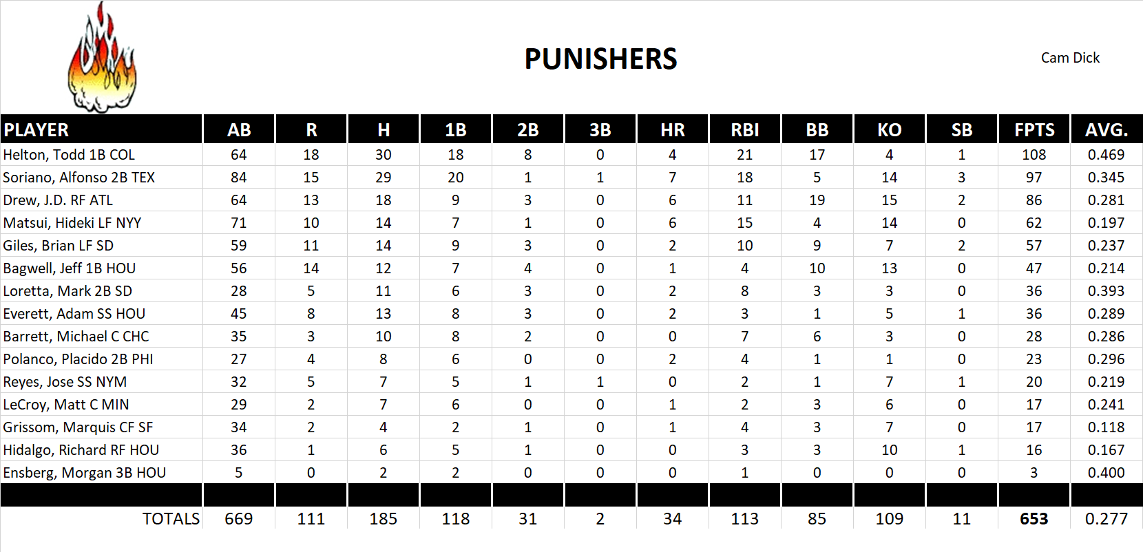 2004 Major League Baseball Pool Team Stats