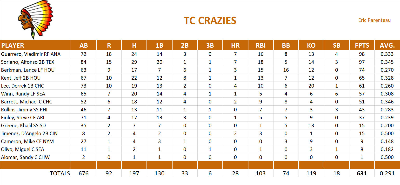 2004 Major League Baseball Pool Team Stats