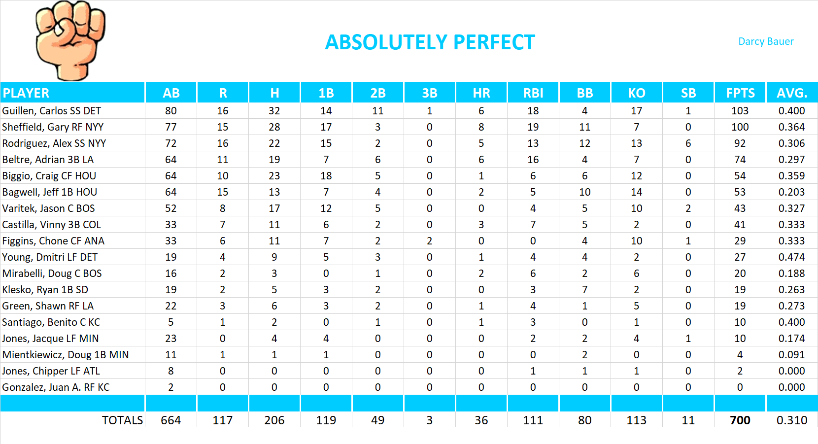 2004 Major League Baseball Pool Team Stats