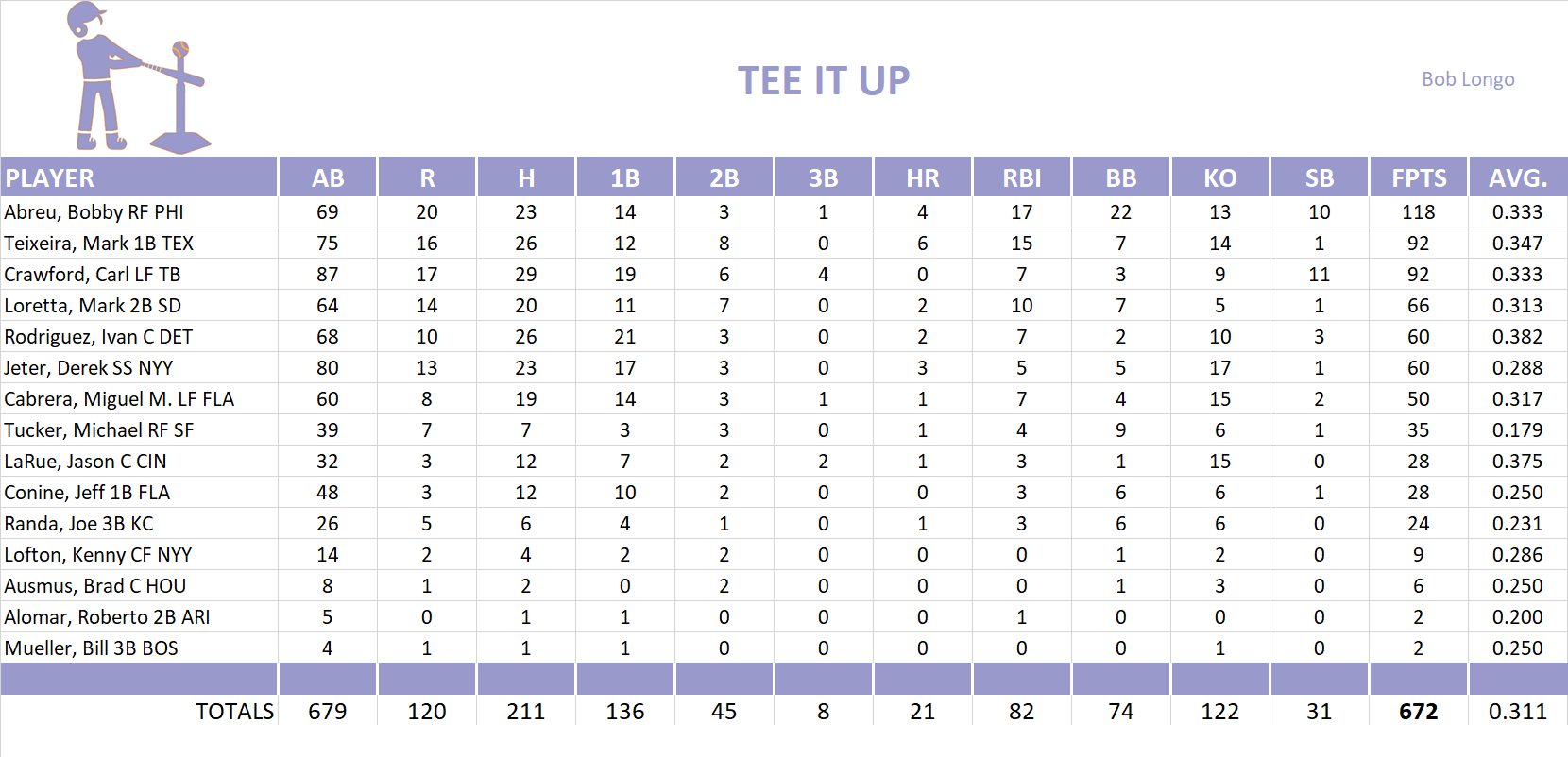 2004 Major League Baseball Pool Team Stats