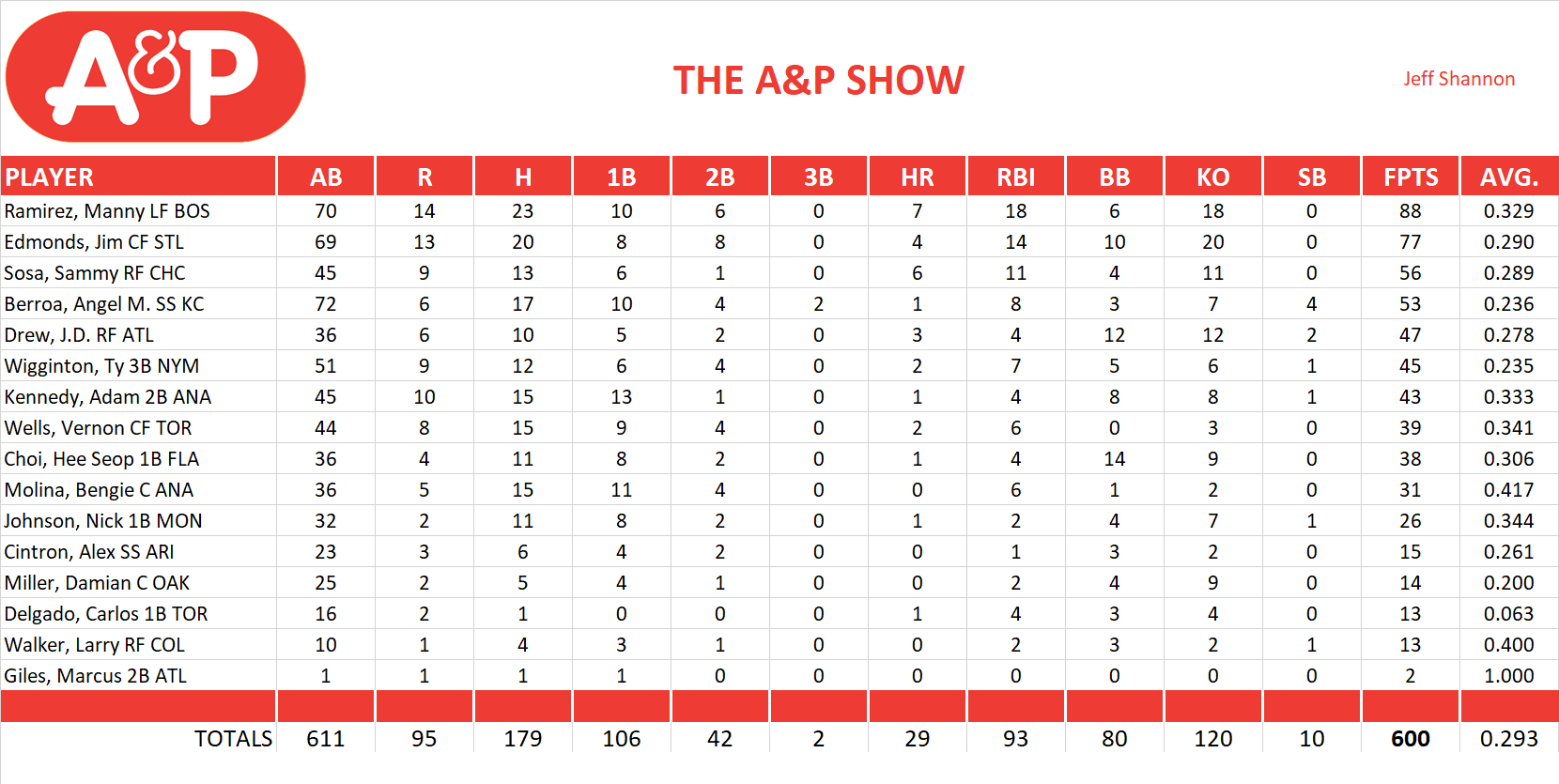 2004 Major League Baseball Pool Team Stats