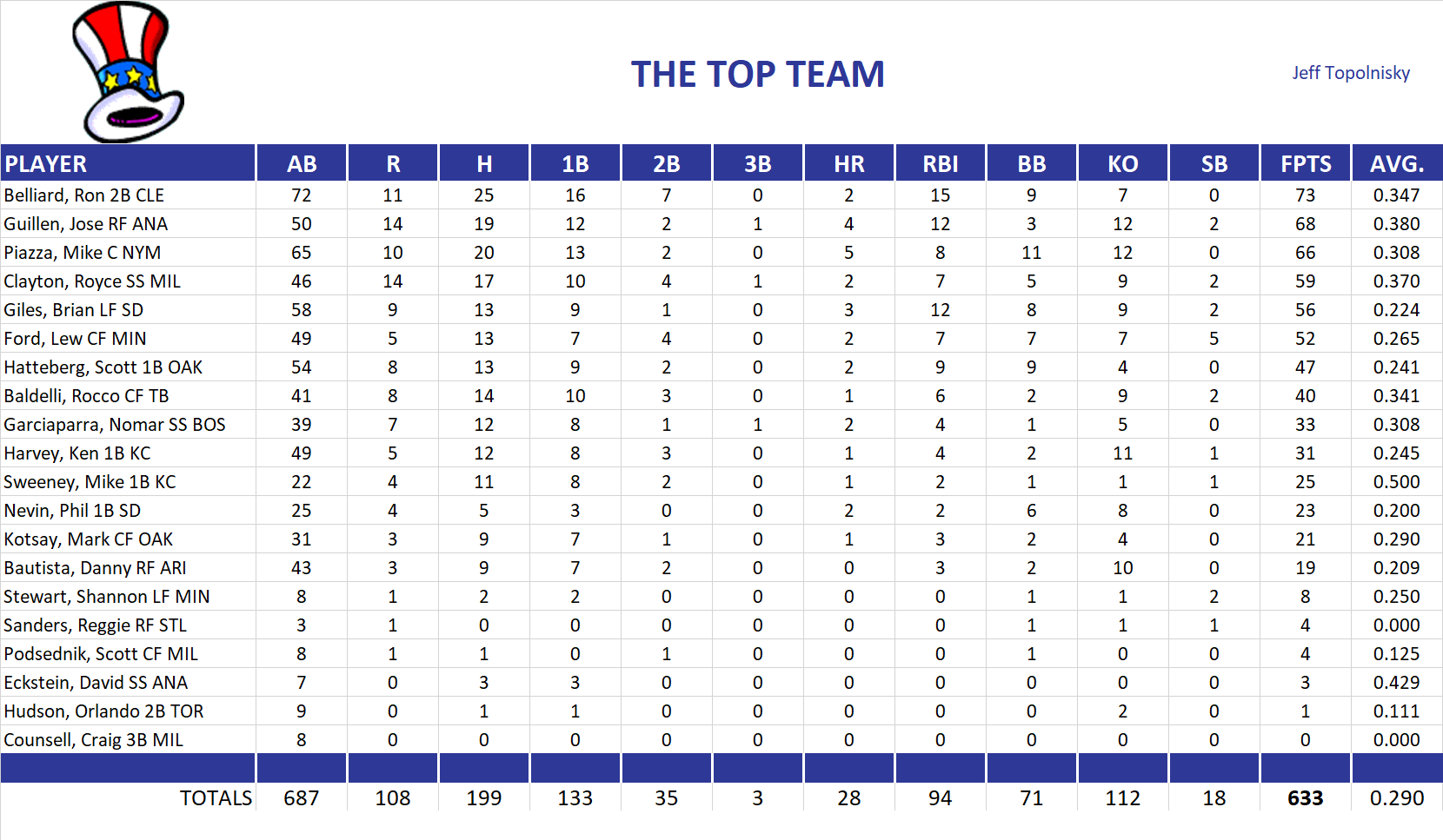 2004 Major League Baseball Pool Team Stats