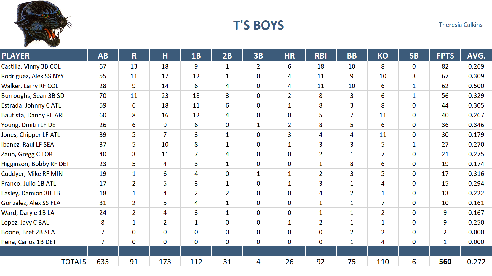 2004 Major League Baseball Pool Team Stats