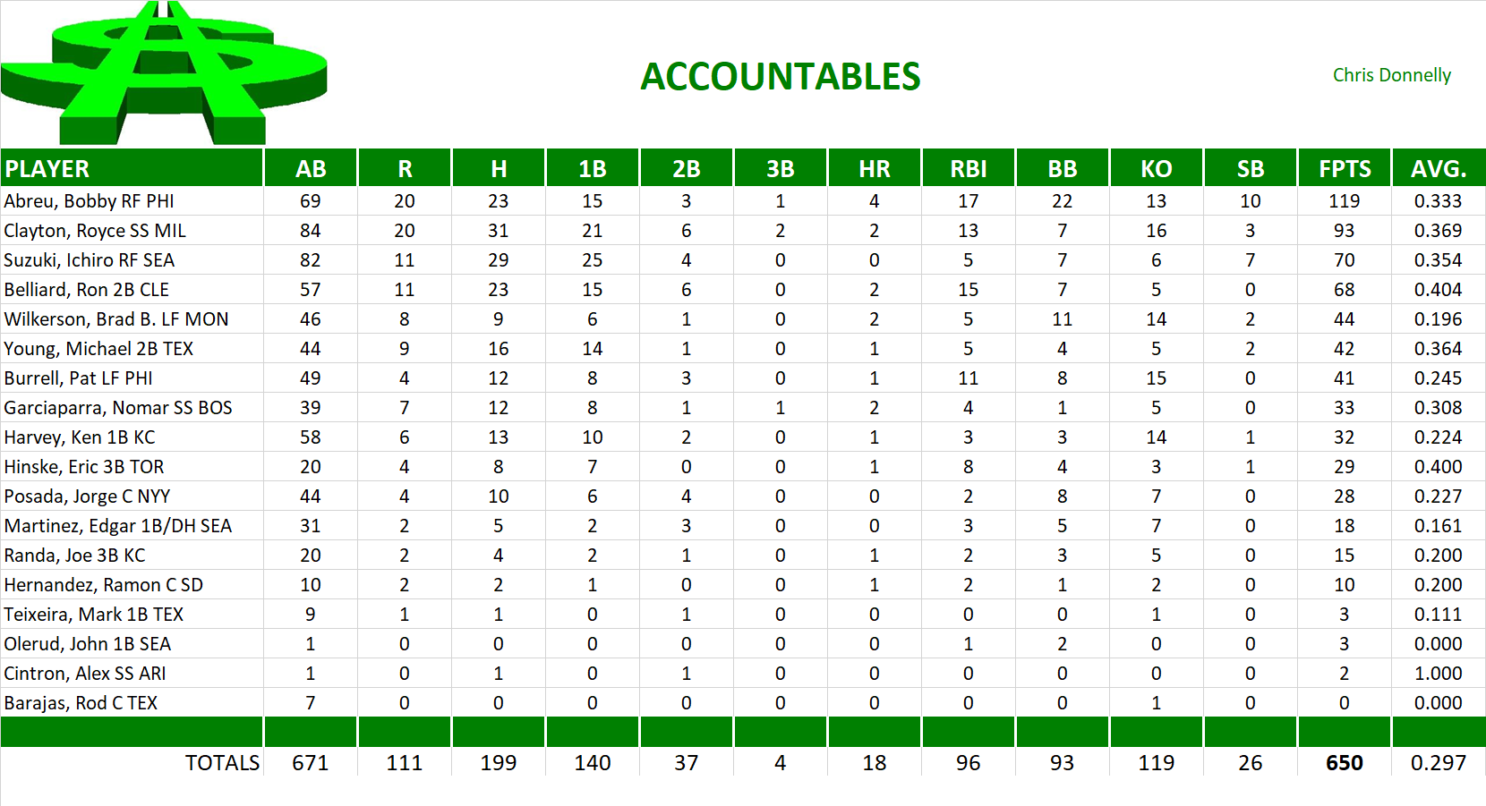 2004 Major League Baseball Pool Team Stats