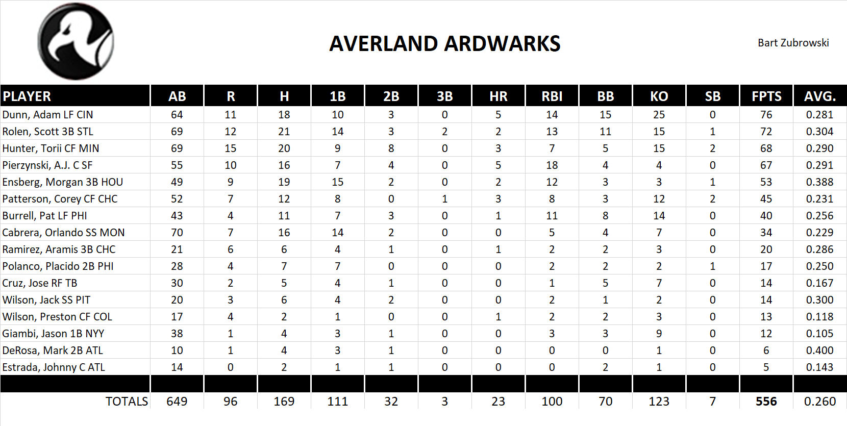 2004 Major League Baseball Pool Team Stats