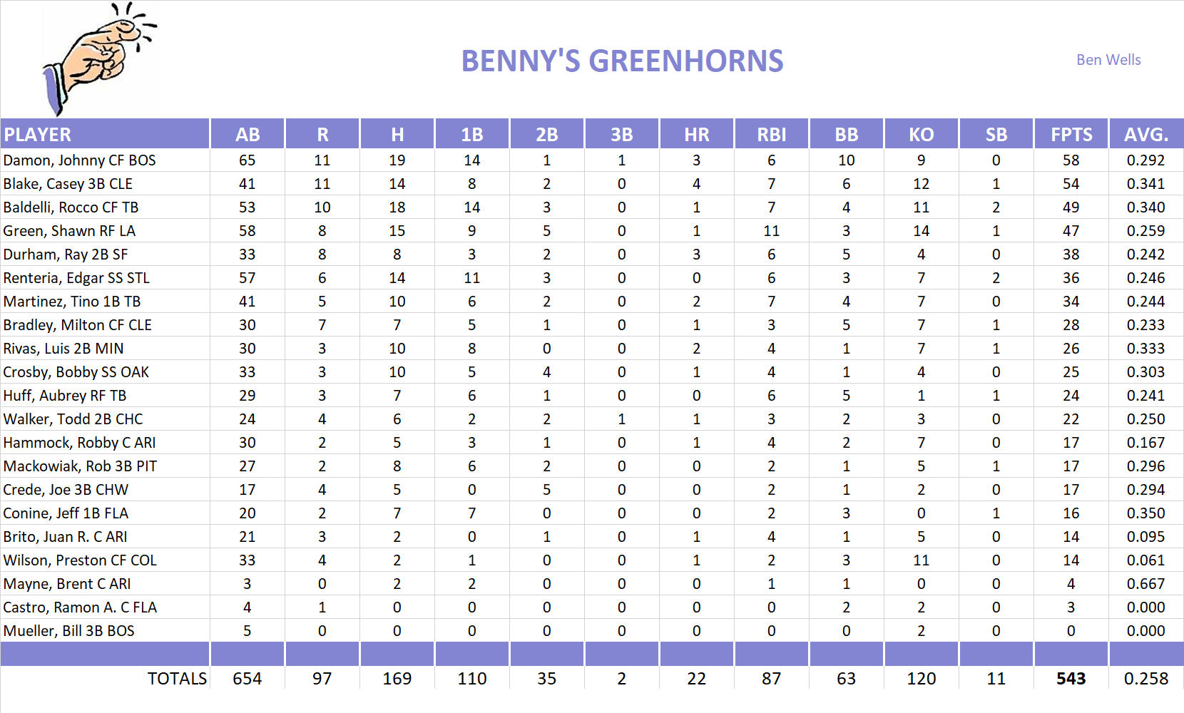 2004 Major League Baseball Pool Team Stats