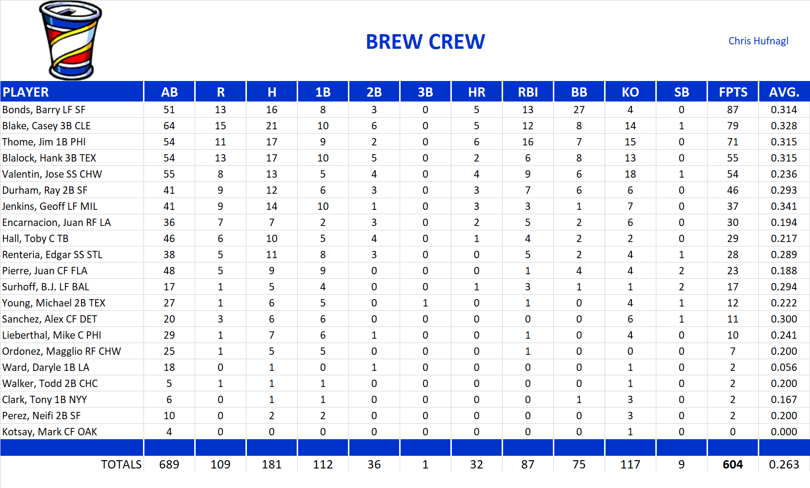 2004 Major League Baseball Pool Team Stats