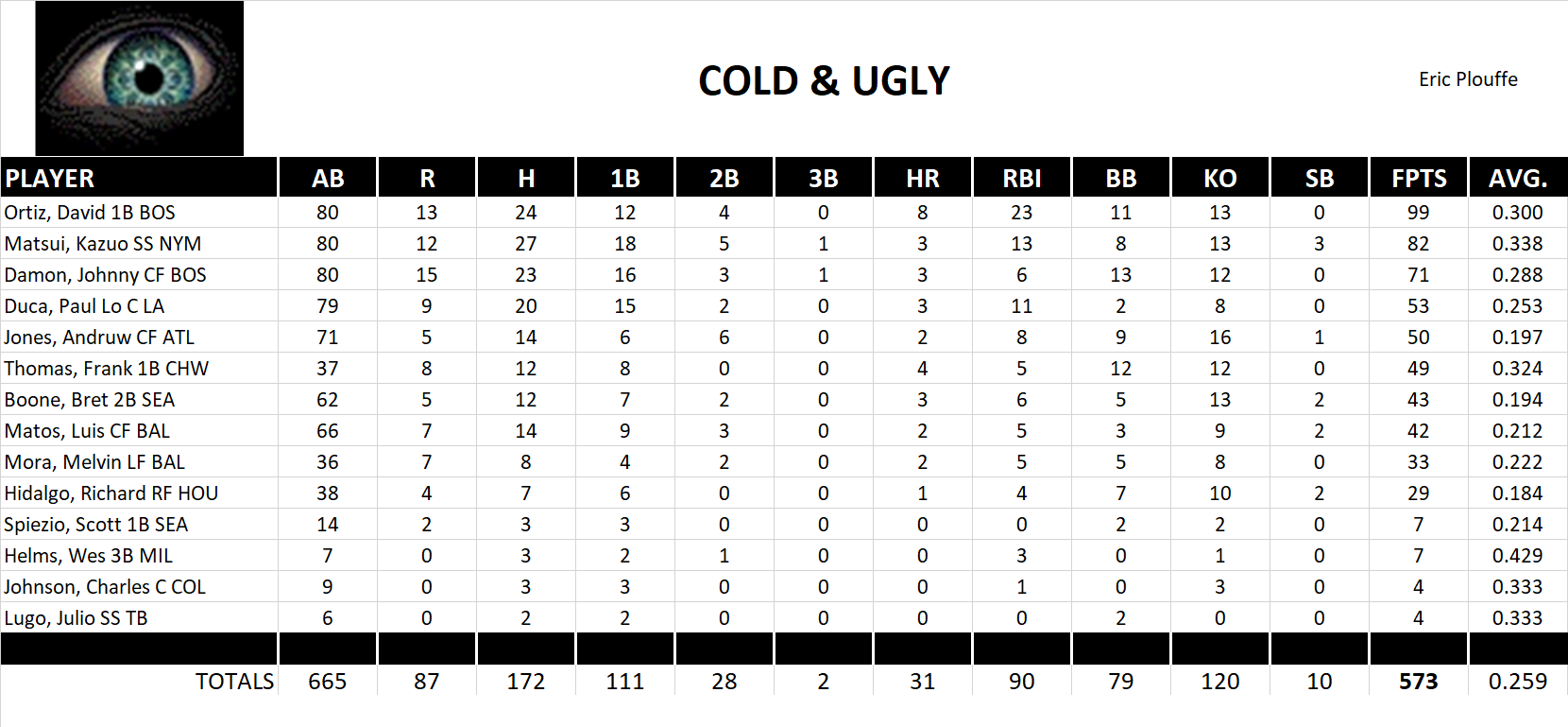 2004 Major League Baseball Pool Team Stats