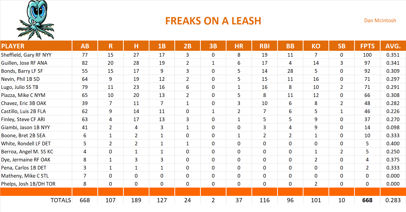 2004 Major League Baseball Pool Team Stats