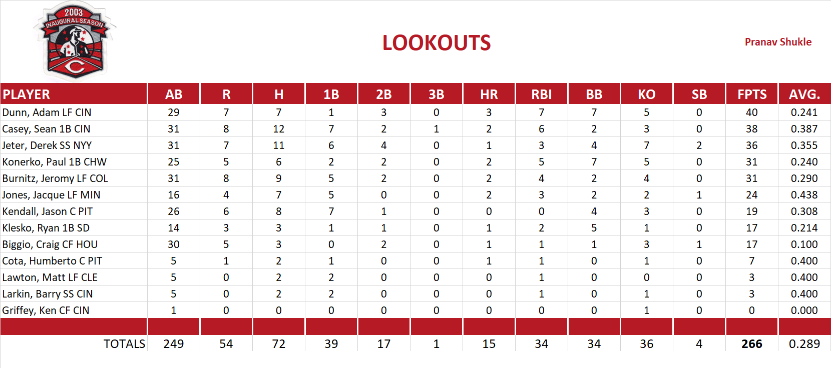 2004 Major League Baseball Pool Playoff Team Stats