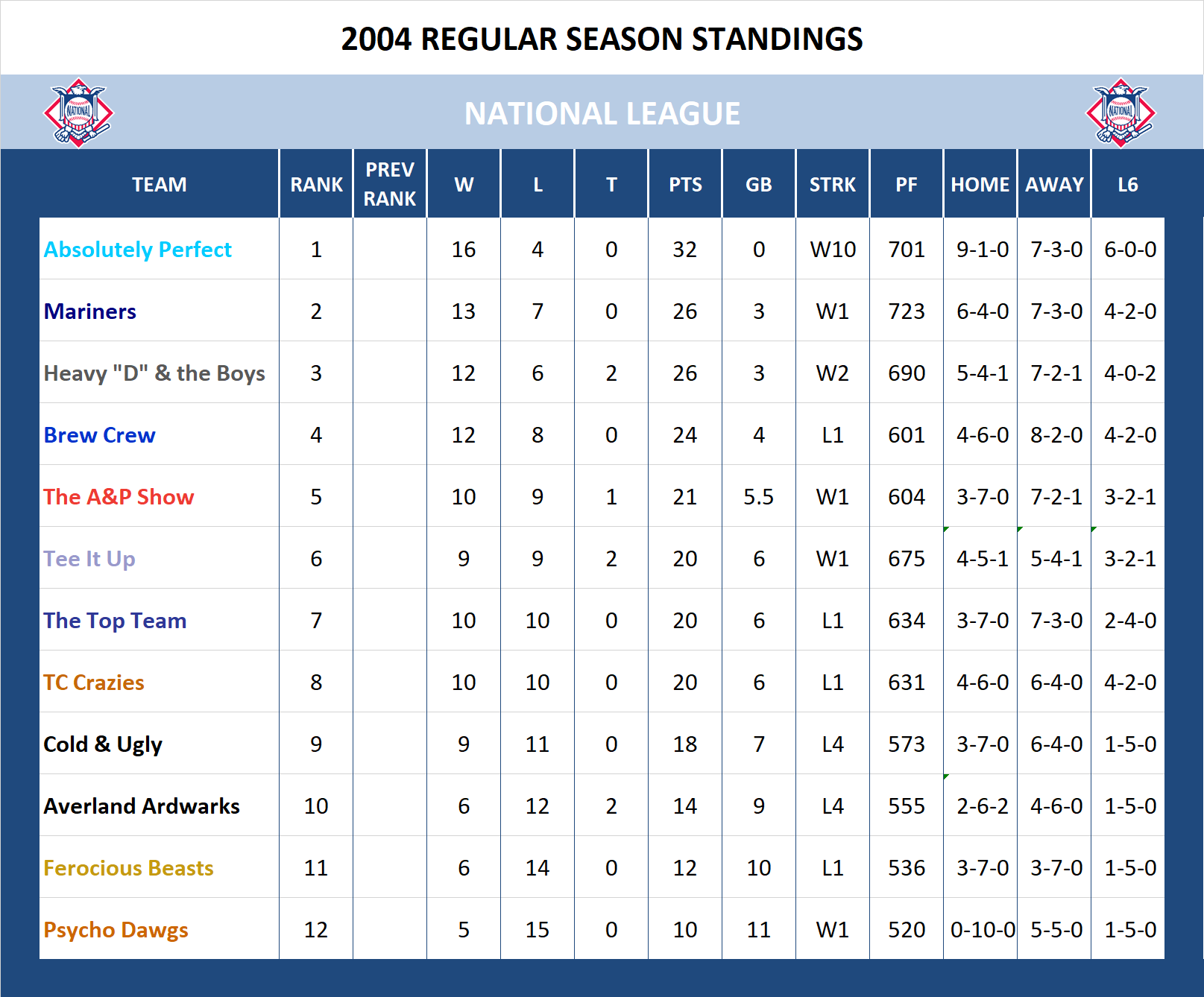 2004 National League Standings