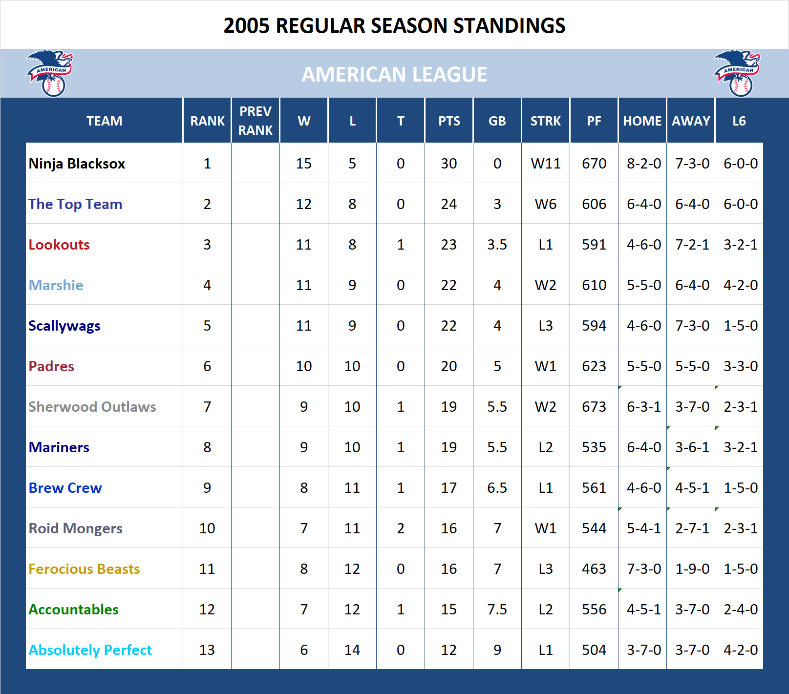 2005 American League Standings